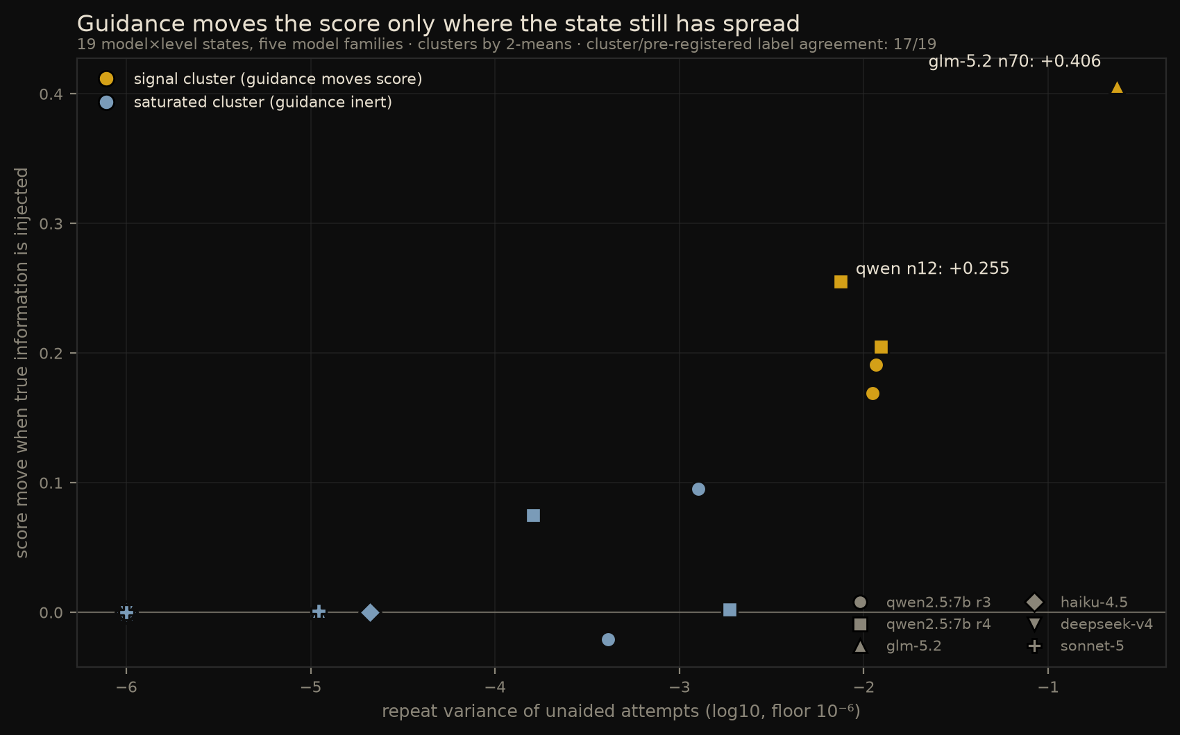 scatter plot with a gold cluster of high-variance states rising to +0.41 and a steel-blue cluster of near-zero-variance states flat along zero